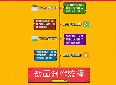 MG动画制作服务流程图 闪狼动漫自助式服务内页界面设计解析